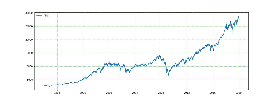 Dow Jones 1990